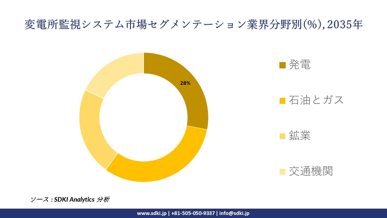 substation monitoring system segmentation survey