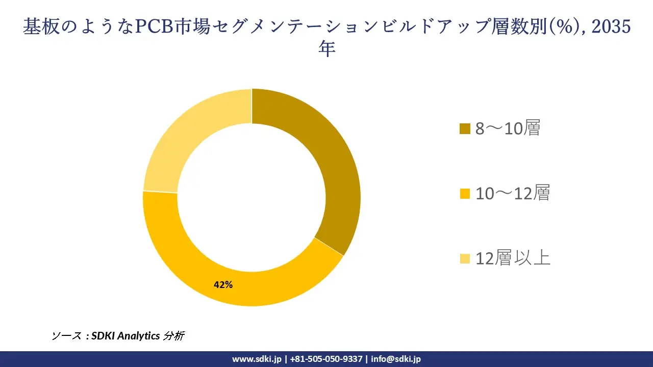 substrate like pcb market segmentation survey