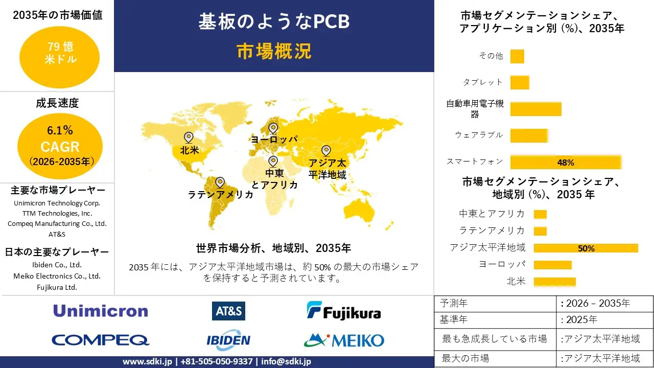 substrate like pcb market survey report