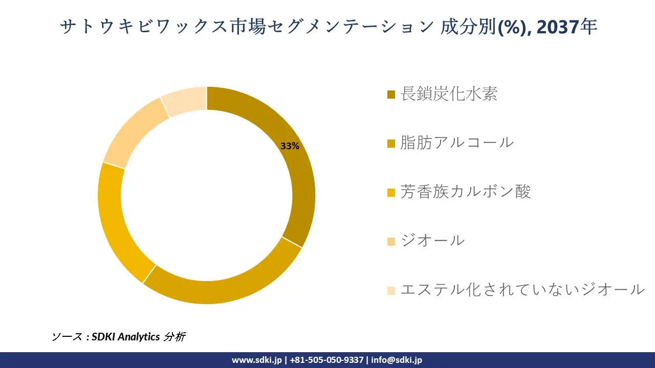 sugarcane wax market segmentation survey