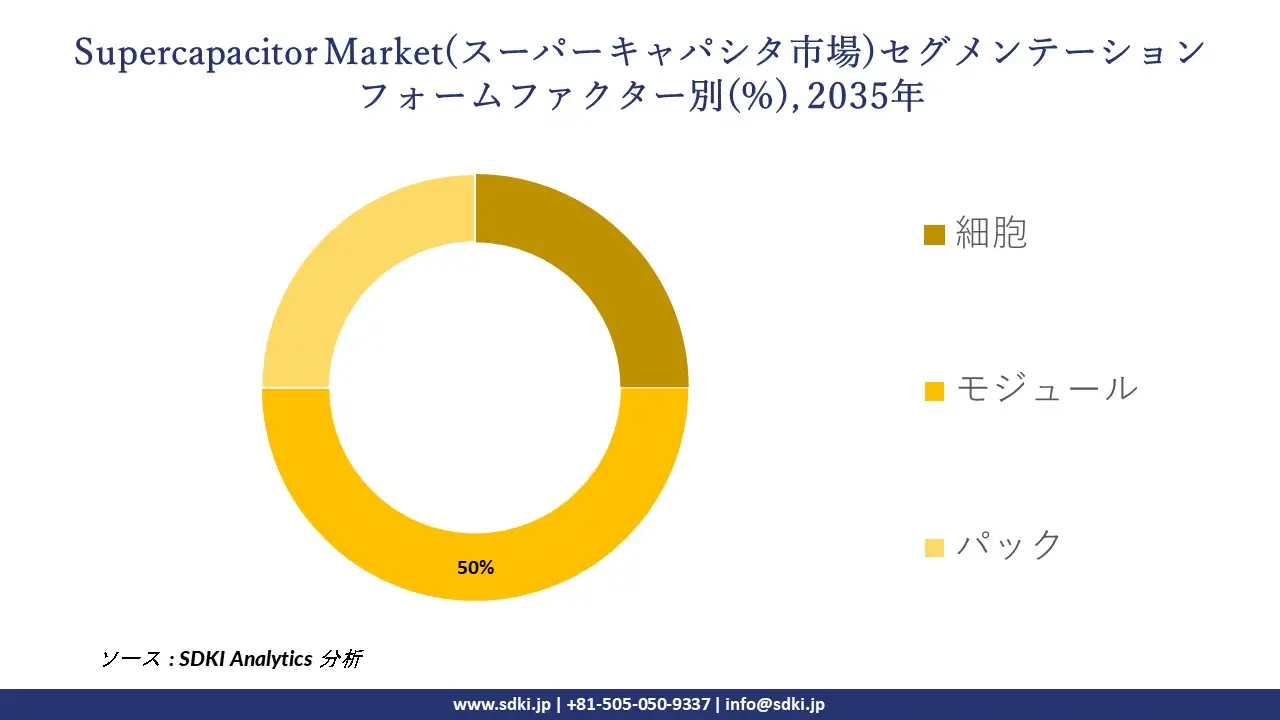 supercapacitors market segmentation survey