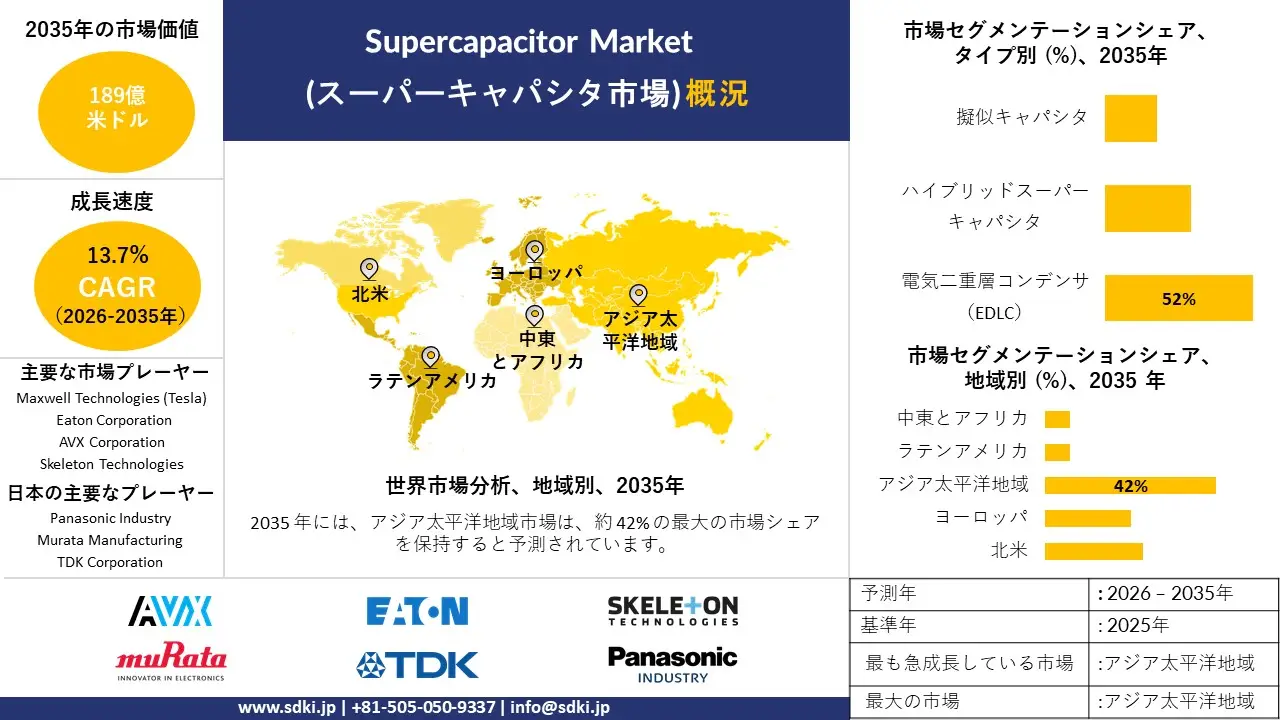 supercapacitors market survey report