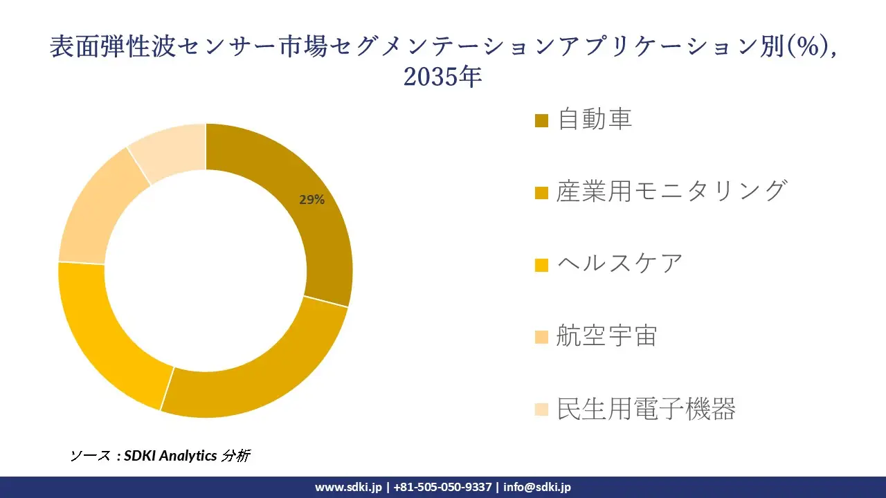 surface acoustic wave sensor market segmentation survey