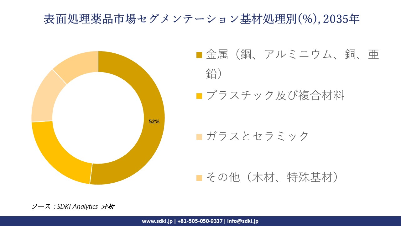 surface treatment chemicals market segmentation survey