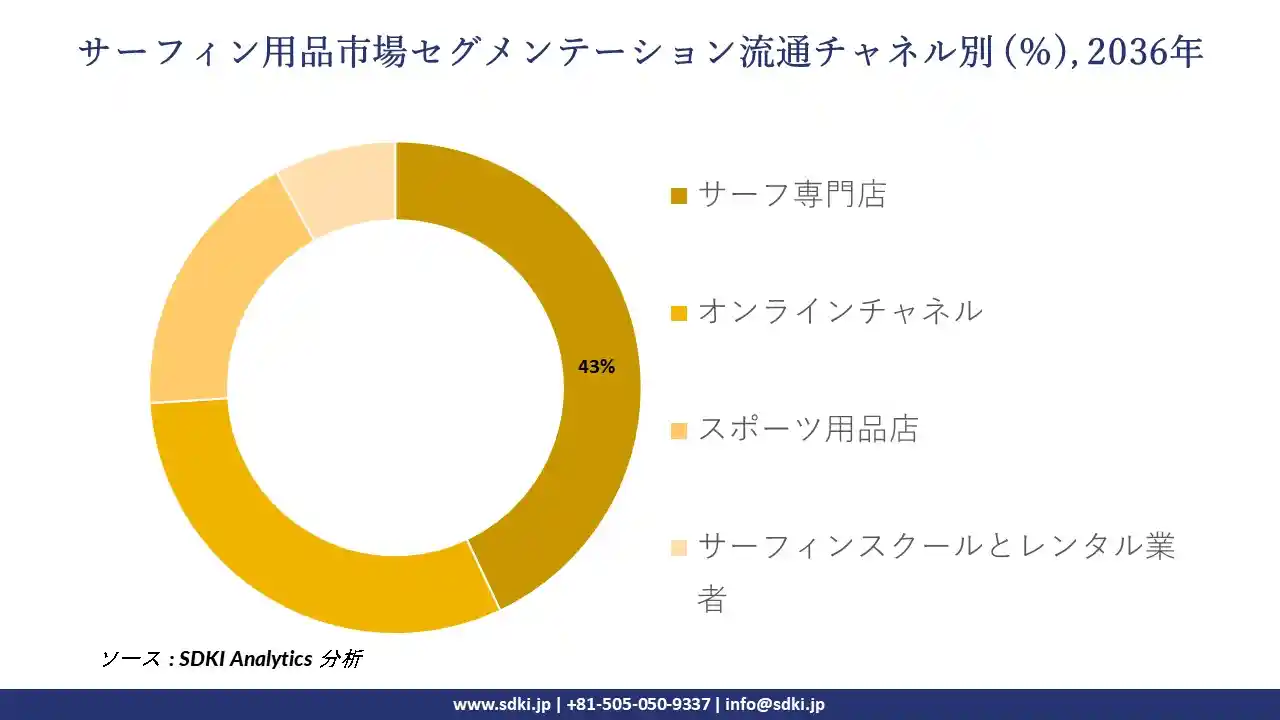 surfing-equipment-market-segmentation-survey