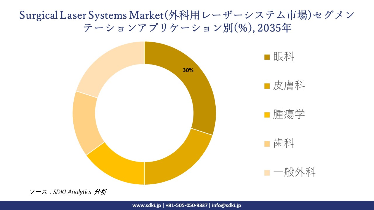 surgical laser systems segmentation survey