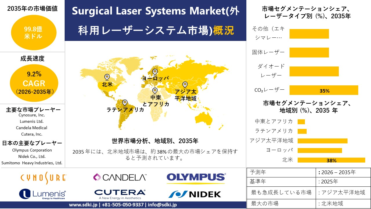 surgical laser systems survey report
