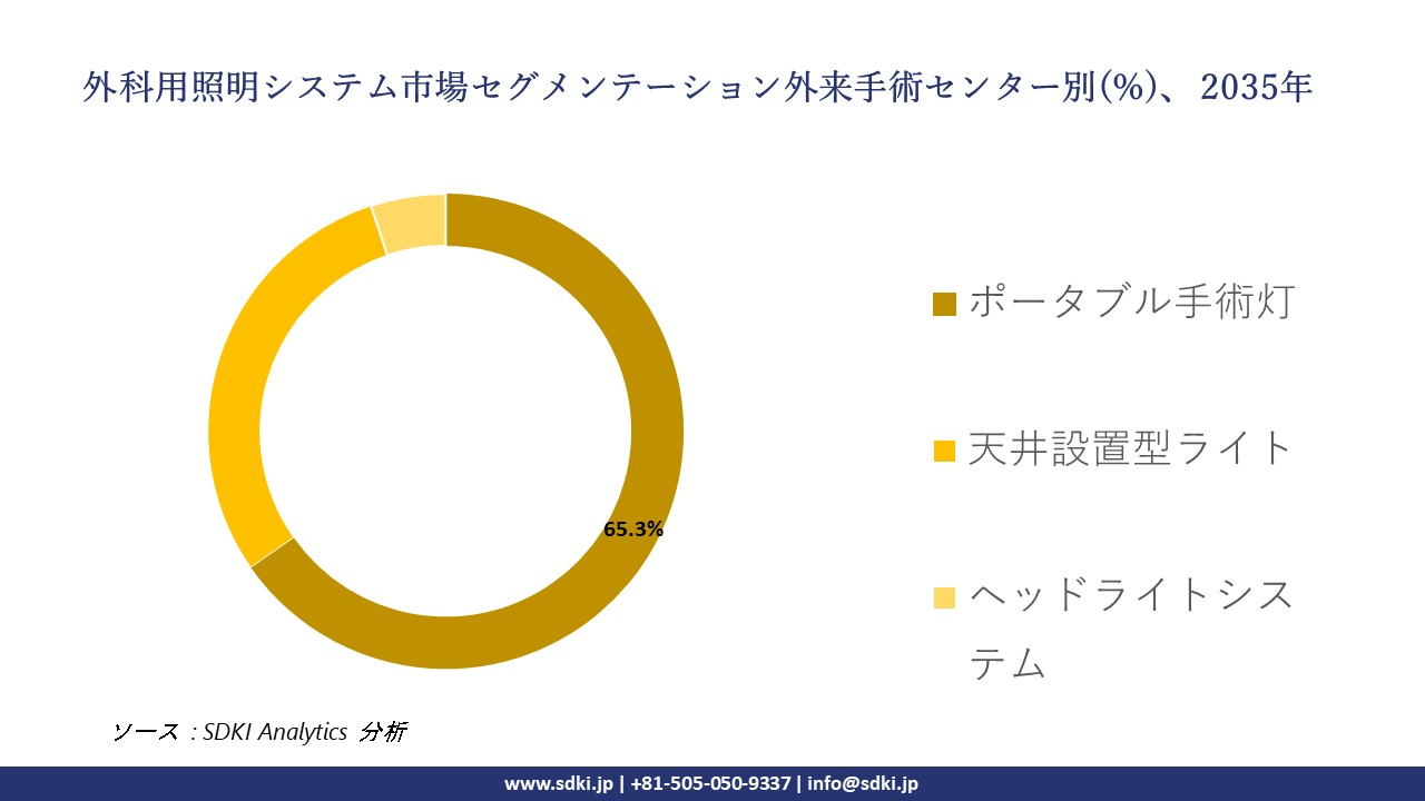 surgical lighting systems segmentation survey