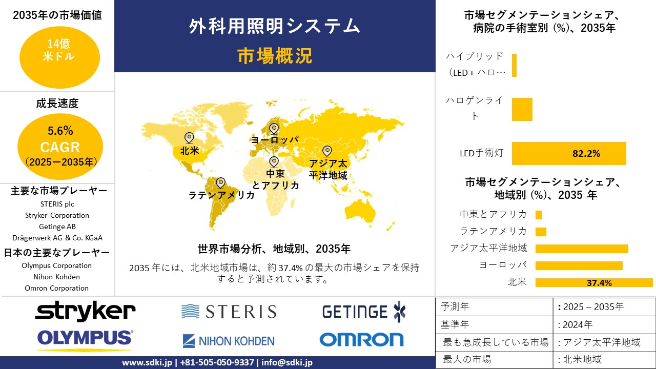 surgical lighting systems survey report