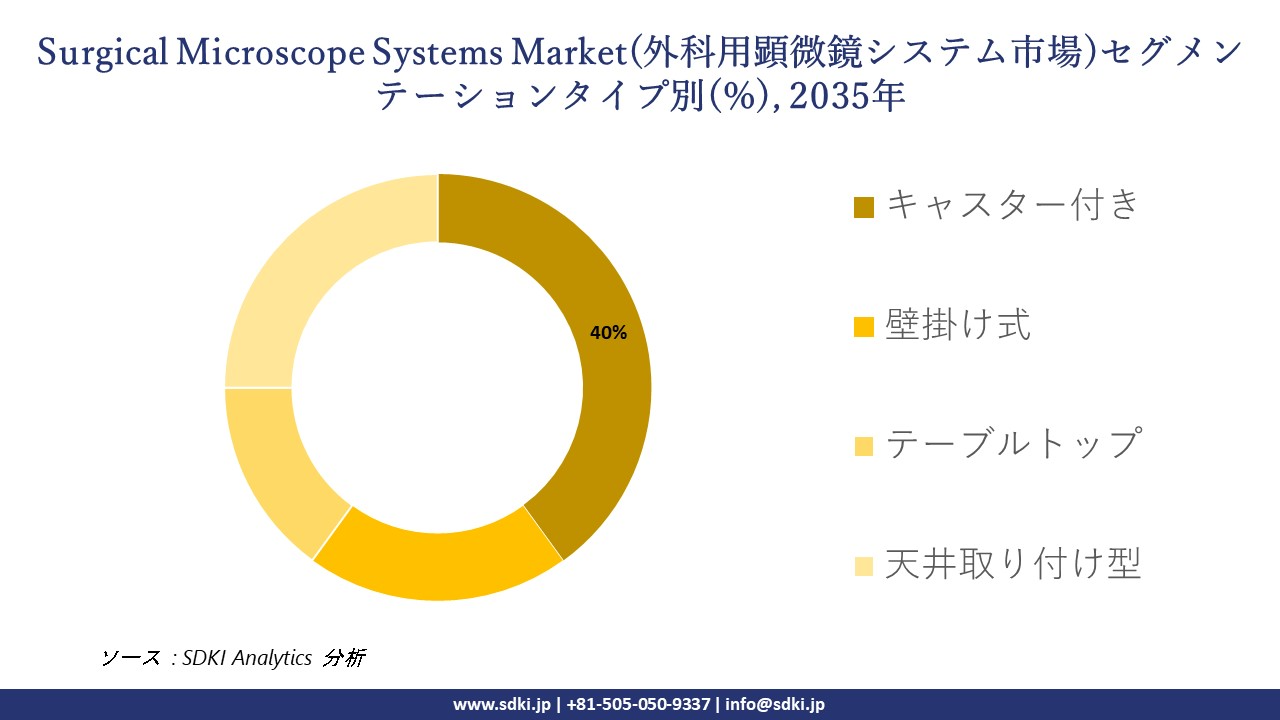surgical microscope systems market segmentation survey