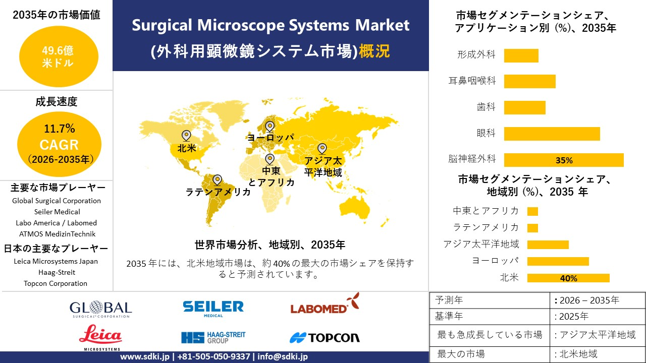 surgical microscope systems market survey report