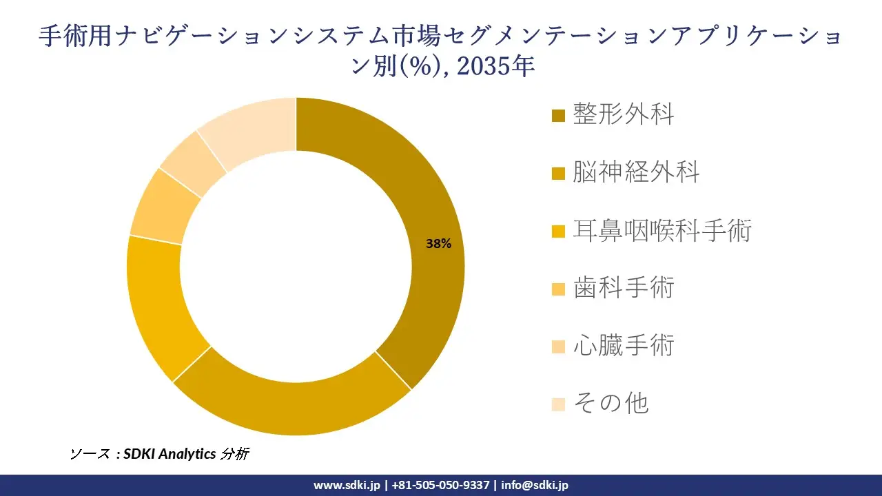 surgical navigation systems market segmentation survey