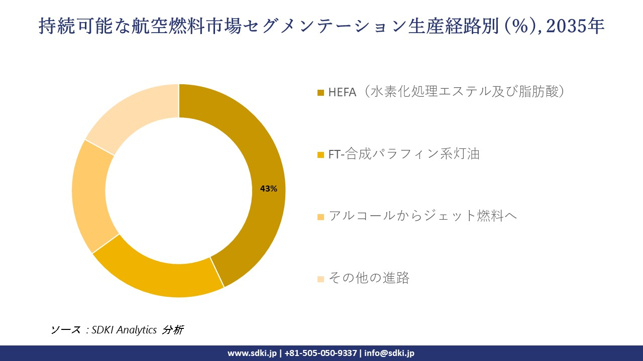 sustainable aviation fuel market segmentation survey