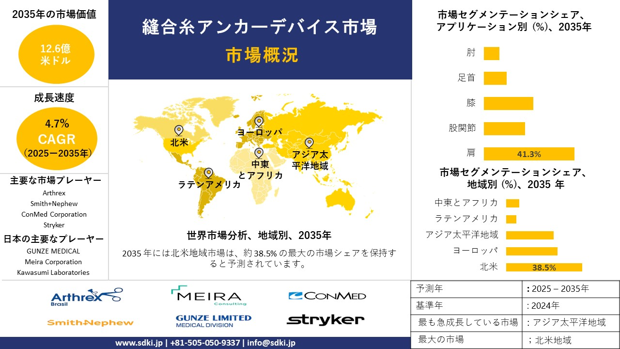 suture anchor devices market survey report