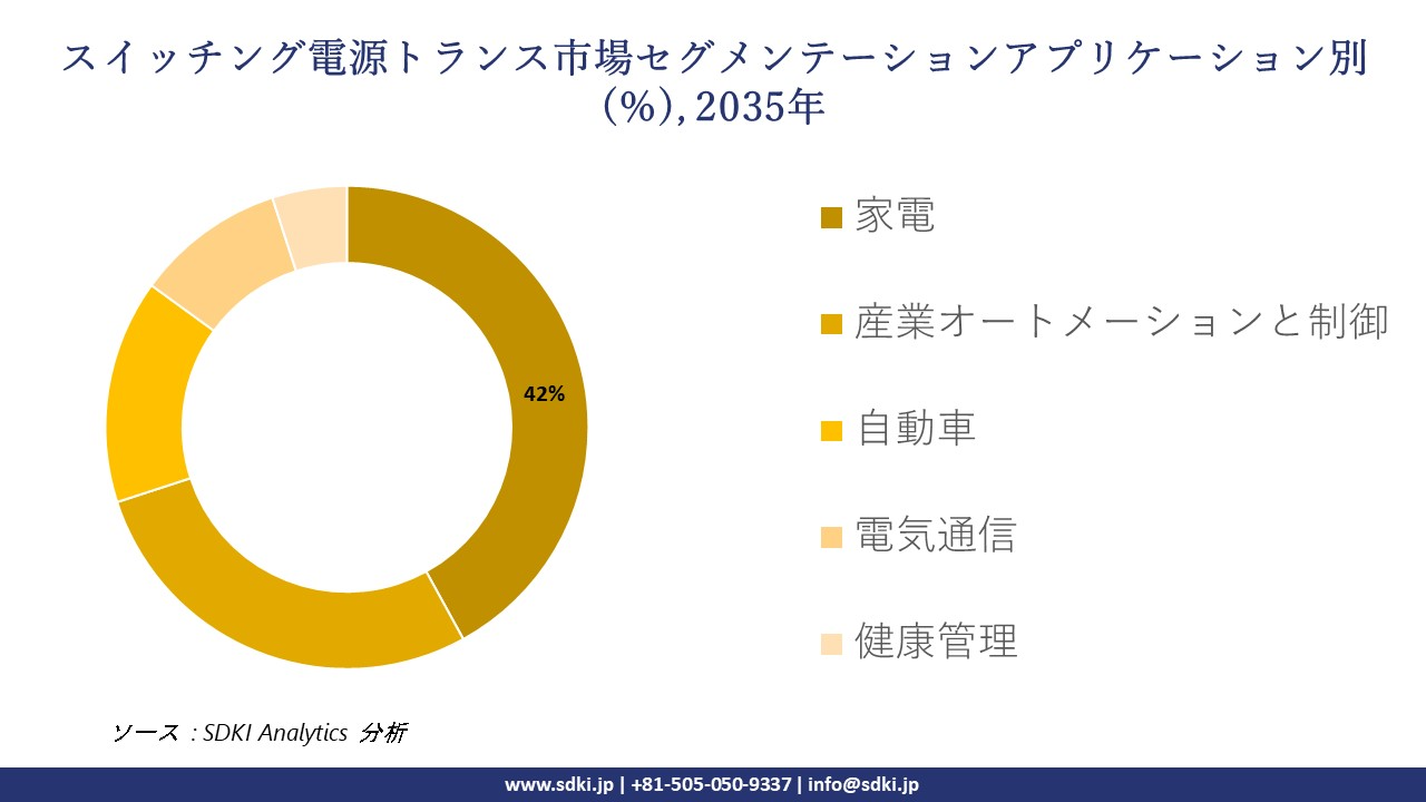 switch mode power supply transformers market segmentation survey