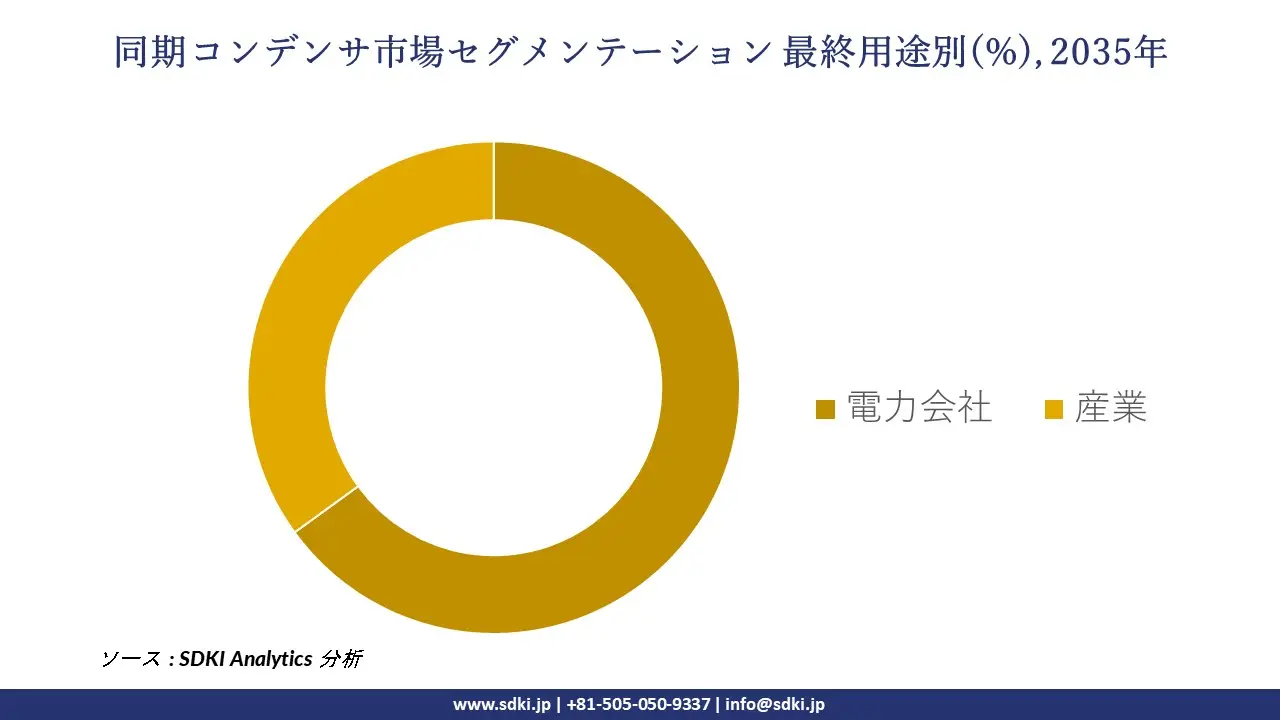 synchronous condenser market segmentation survey