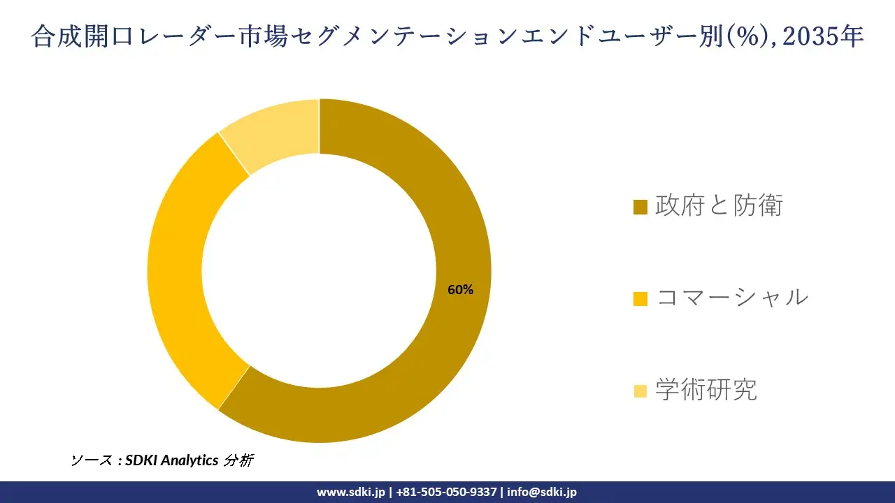 synthetic aperture radar market segmentation survey