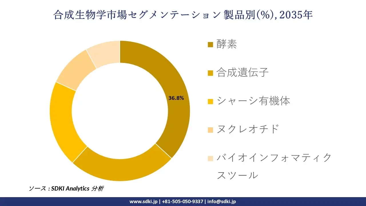 synthetic biology market segmentation survey