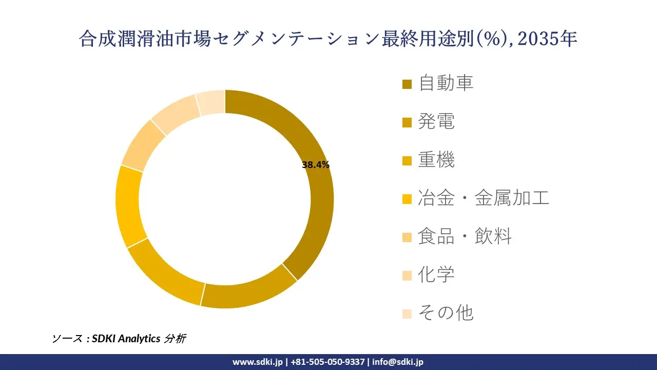 synthetic lubricants segmentation survey