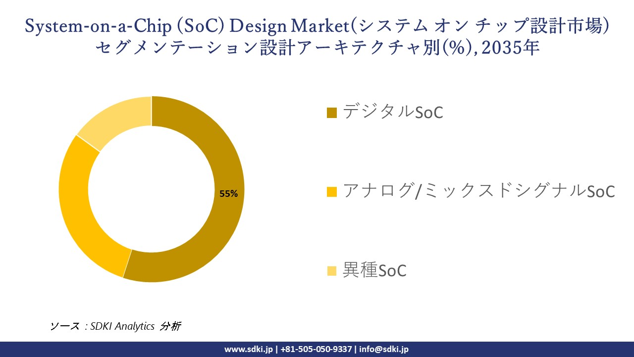 system chip design market segmentation survey