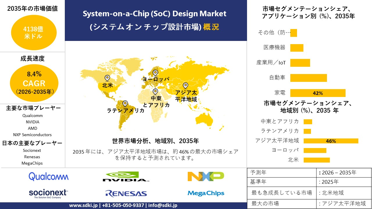 system chip design market survey report