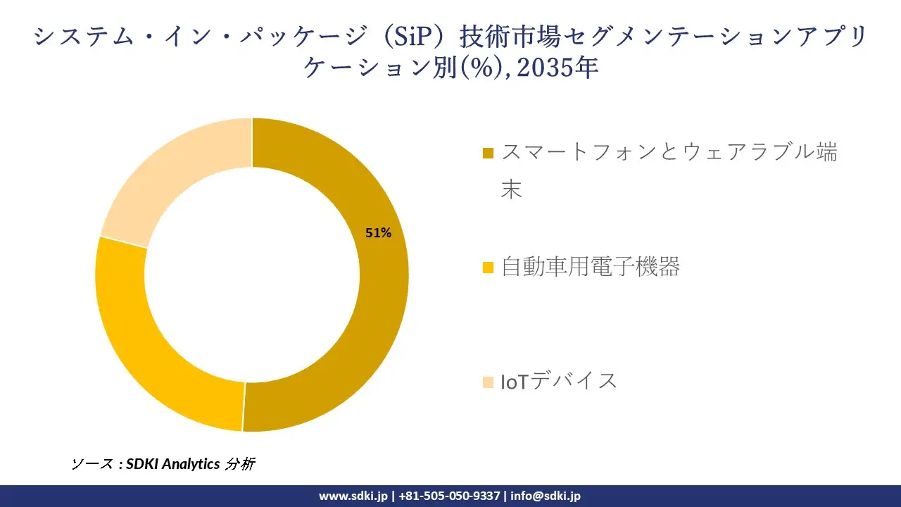 system in package sip technology market segmentation survey
