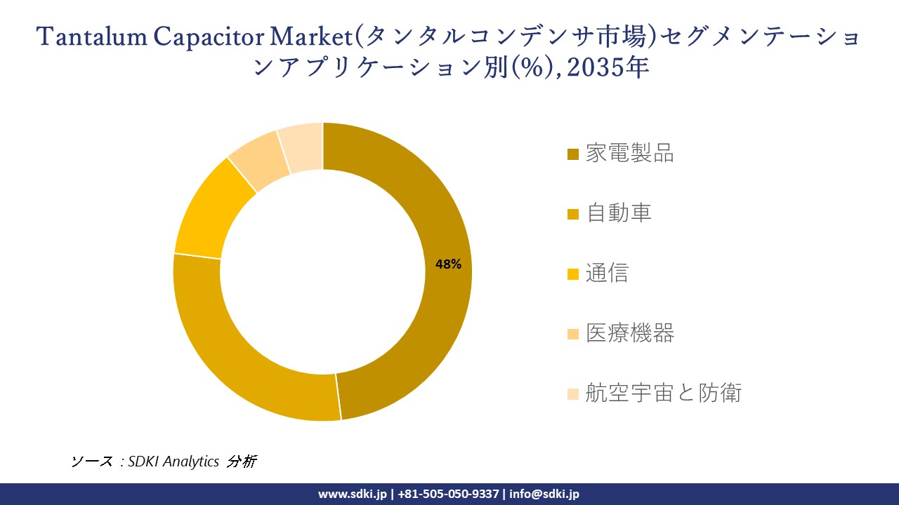 tantalum capacitor market survey report