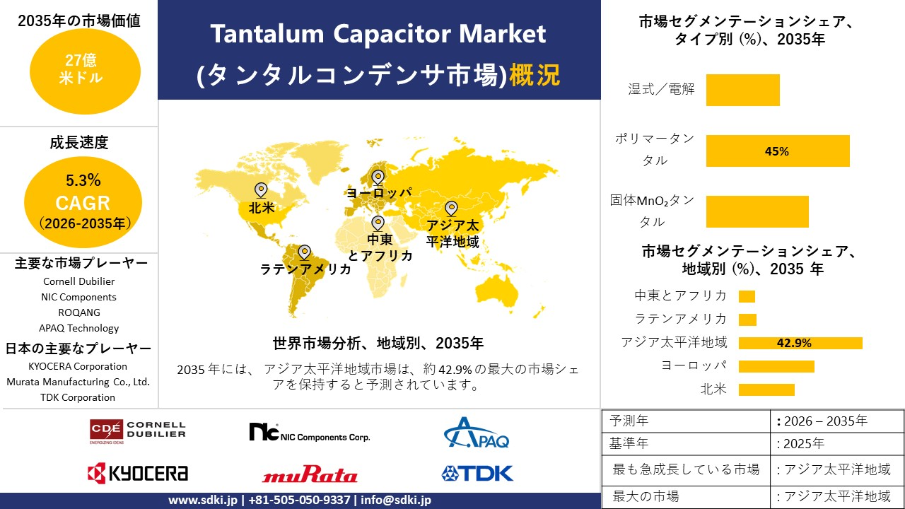 tantalum capacitor market survey report