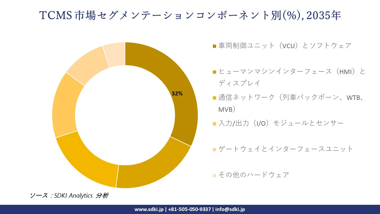 tcms segmentation survey