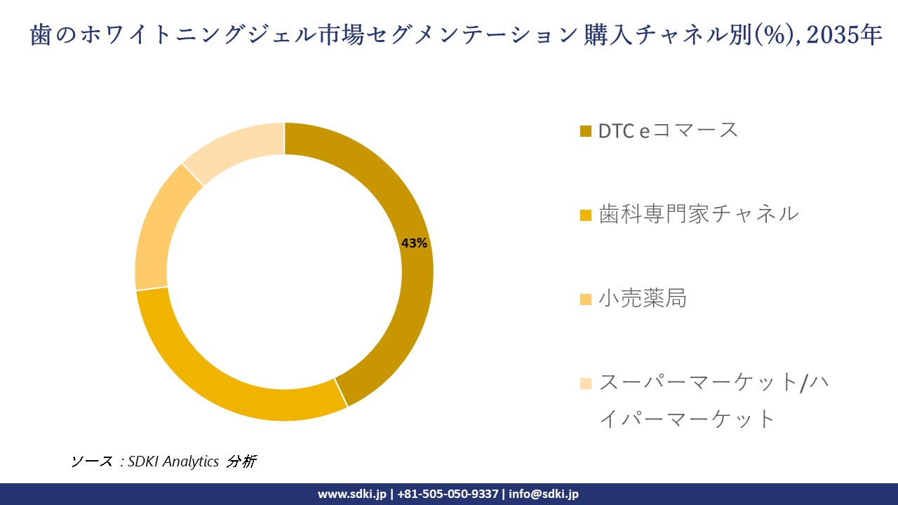 teeth whitening gels segmentation survey