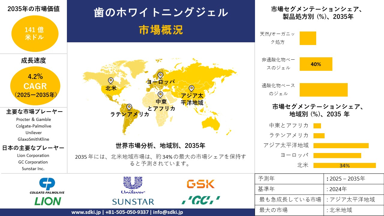 teeth whitening gels survey report