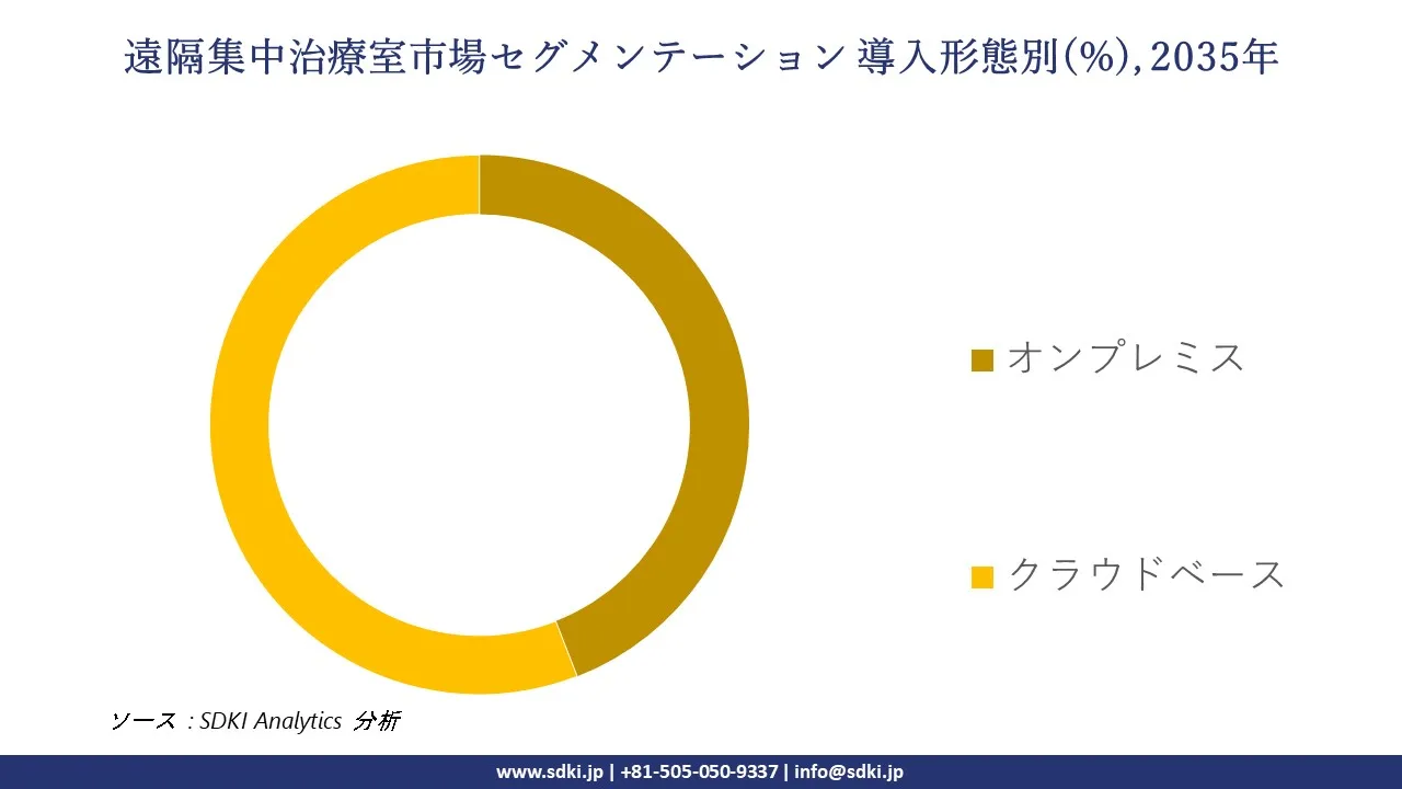 tele intensive care unit segmentation survey