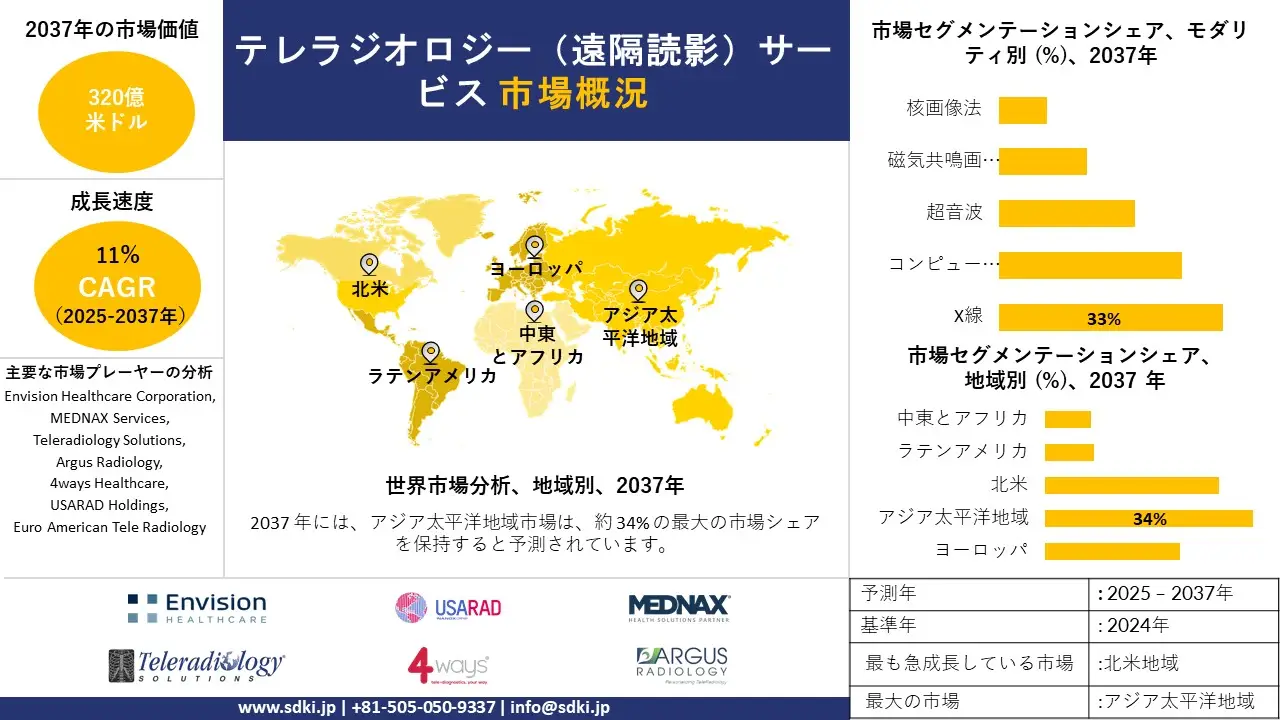 teleradiology services market survey report