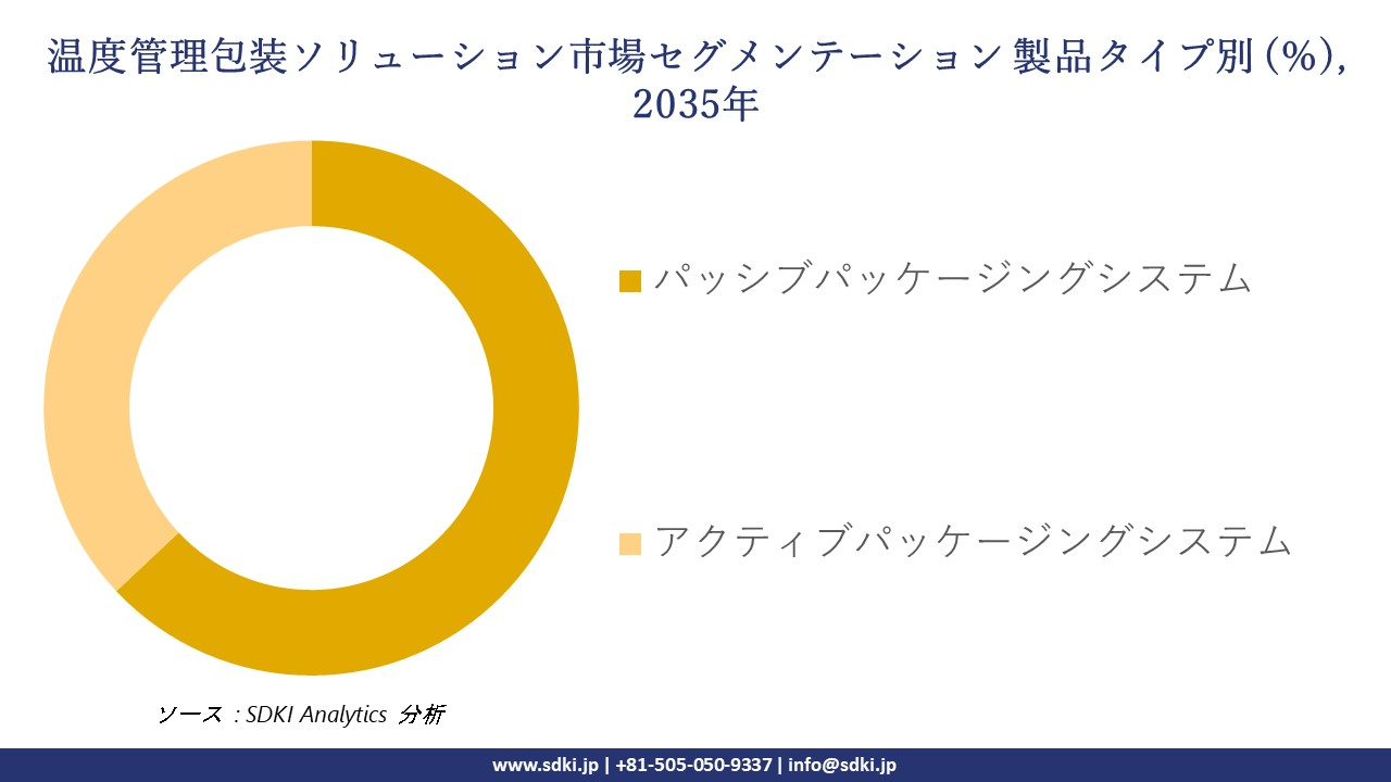 temperature controlled packaging solutions segmentation survey