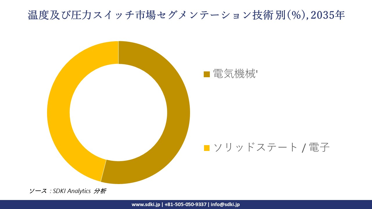 temperature pressure switches market segmentation survey