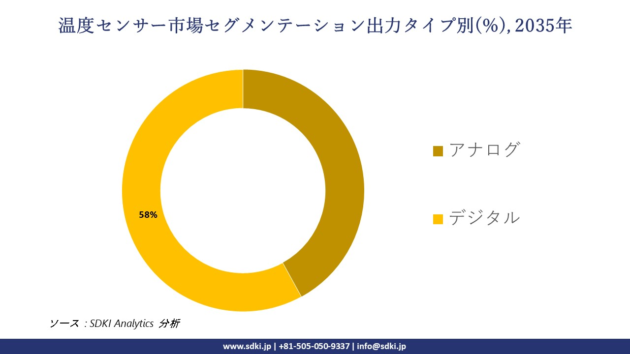 temperature sensors segmentation survey
