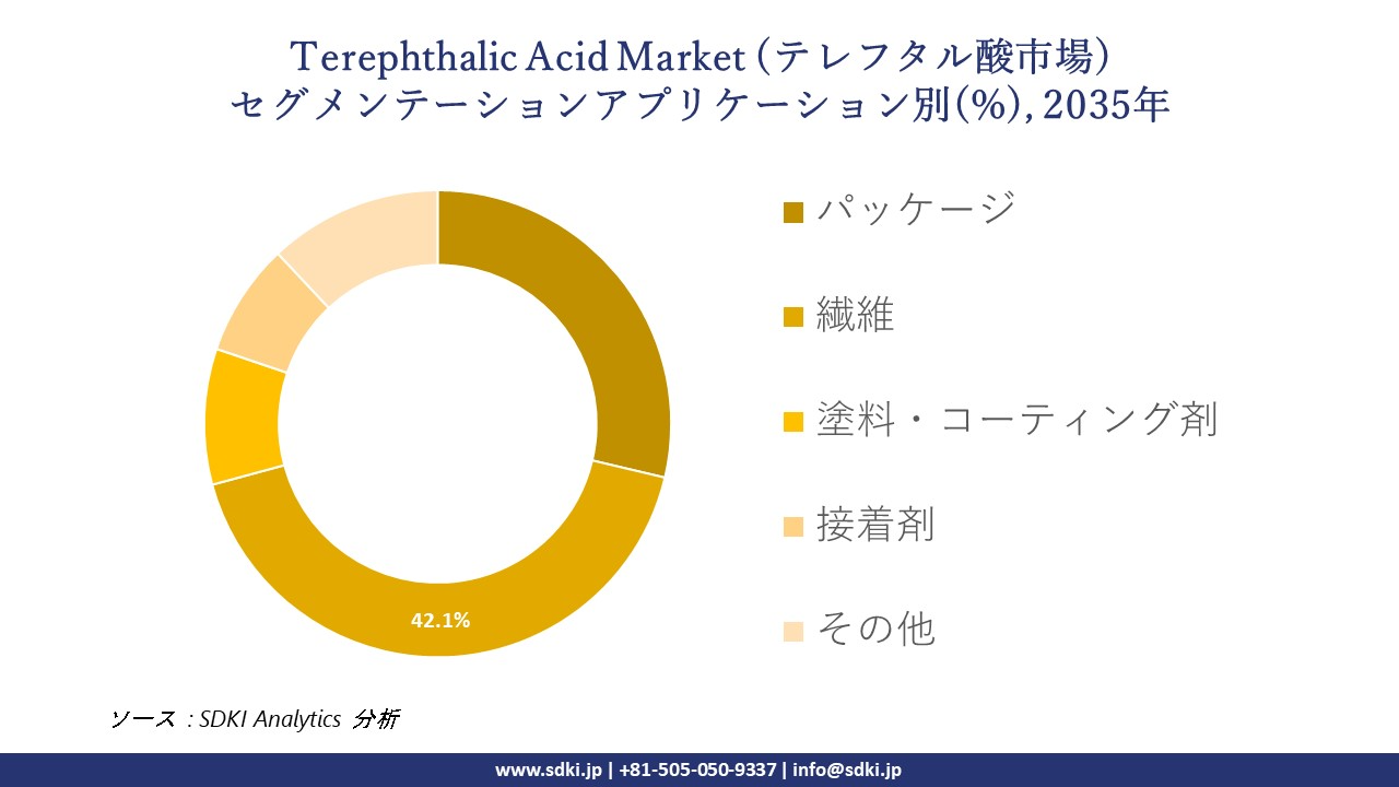terephthalic acid segmentation survey