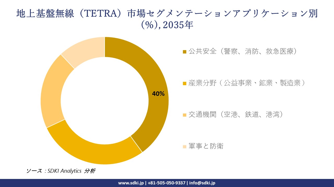 terrestrial trunked radio tetra market segmentation survey