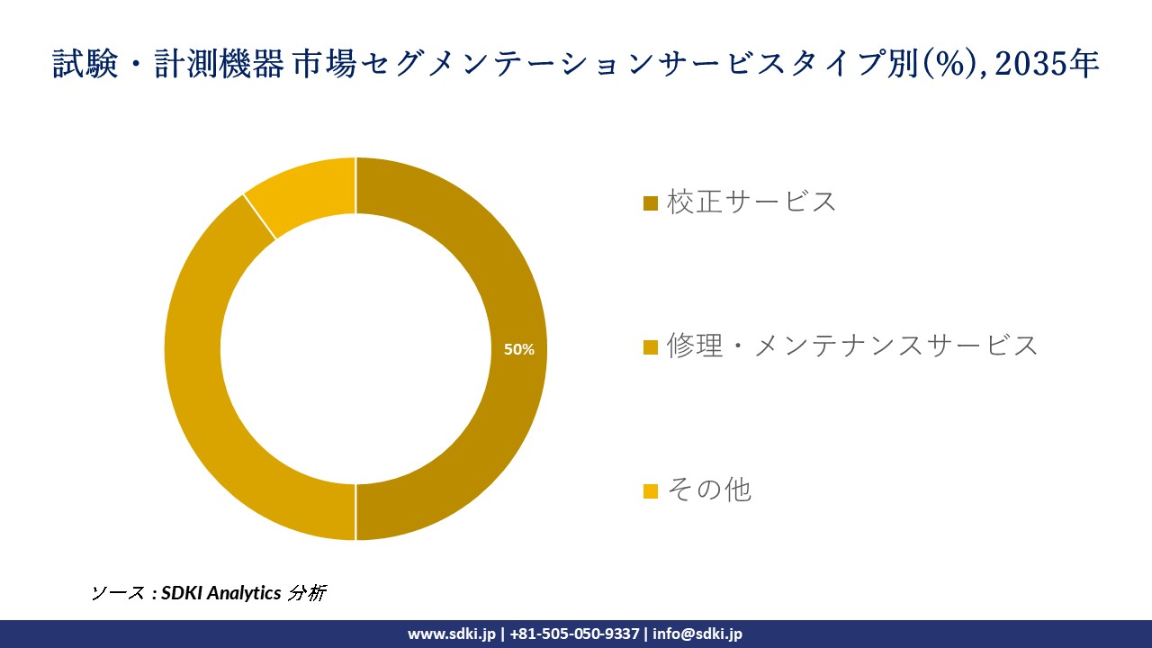 test and measurement equipment segmentation survey