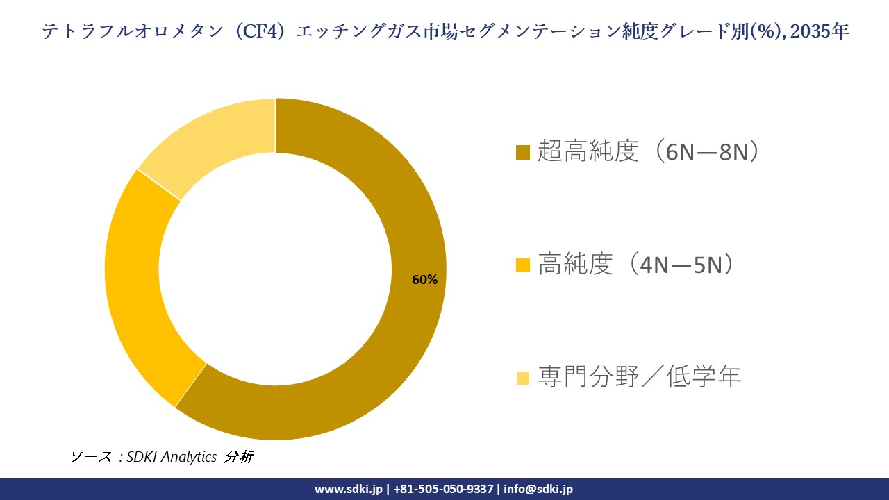 tetrafluoromethane (CF4) etching gas market segmentation survey