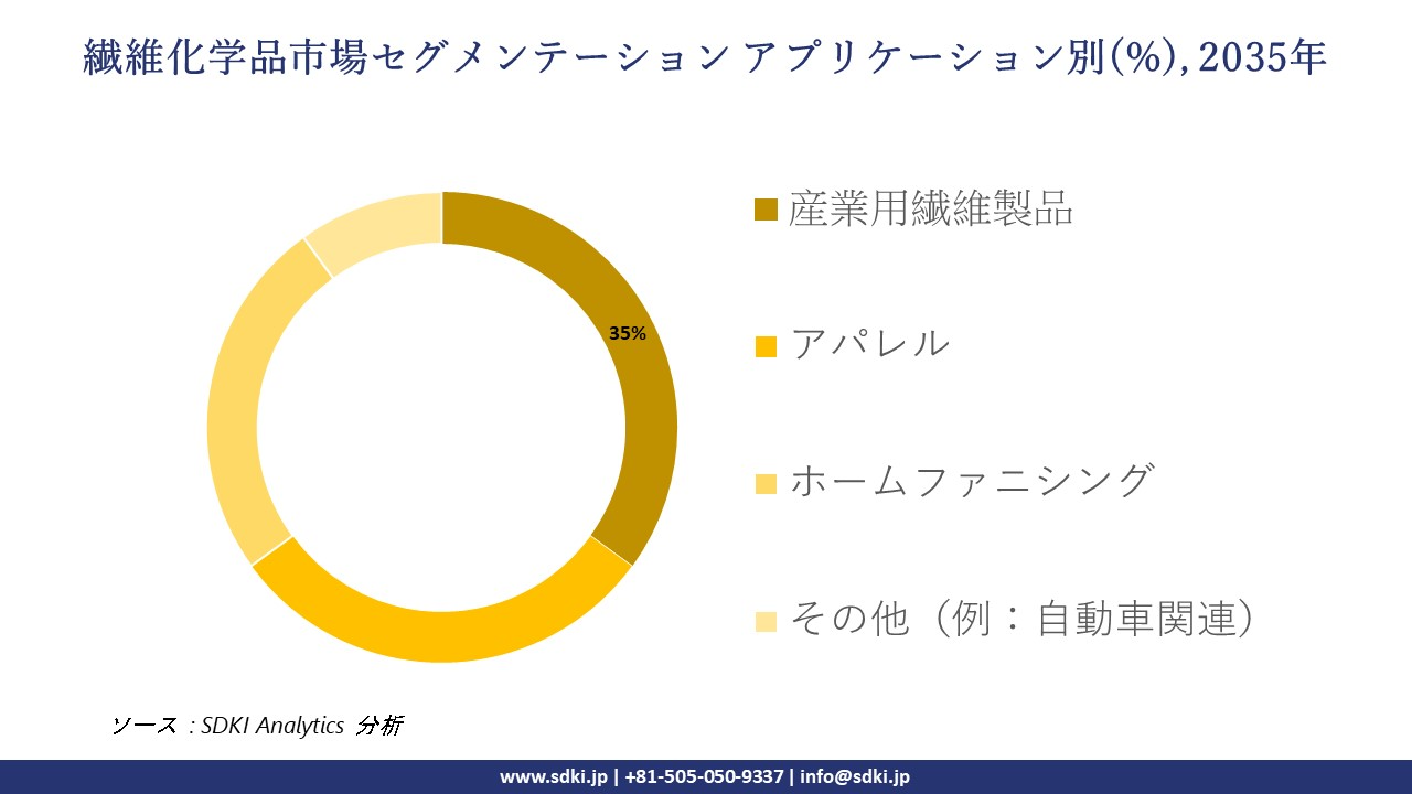 textile chemicals segmentation survey