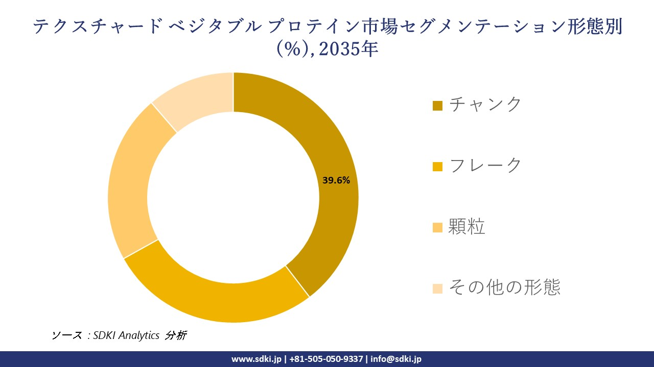 textured vegetable protein market segmentation survey