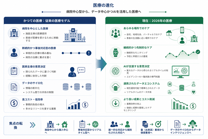 the-evolution-of-healthcare