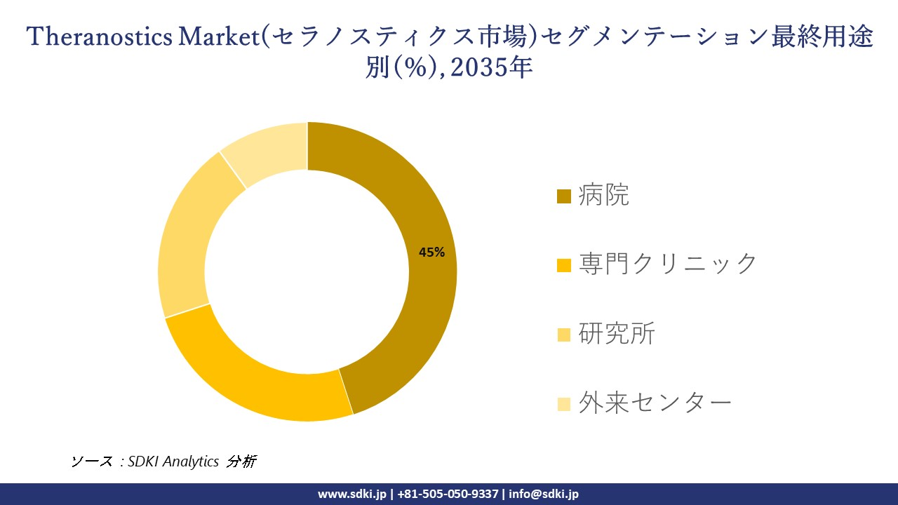 theranostics market segmentation survey