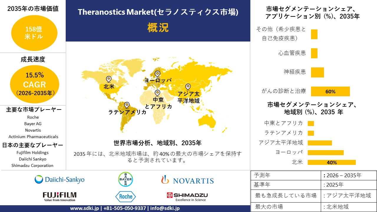 theranostics market survey report