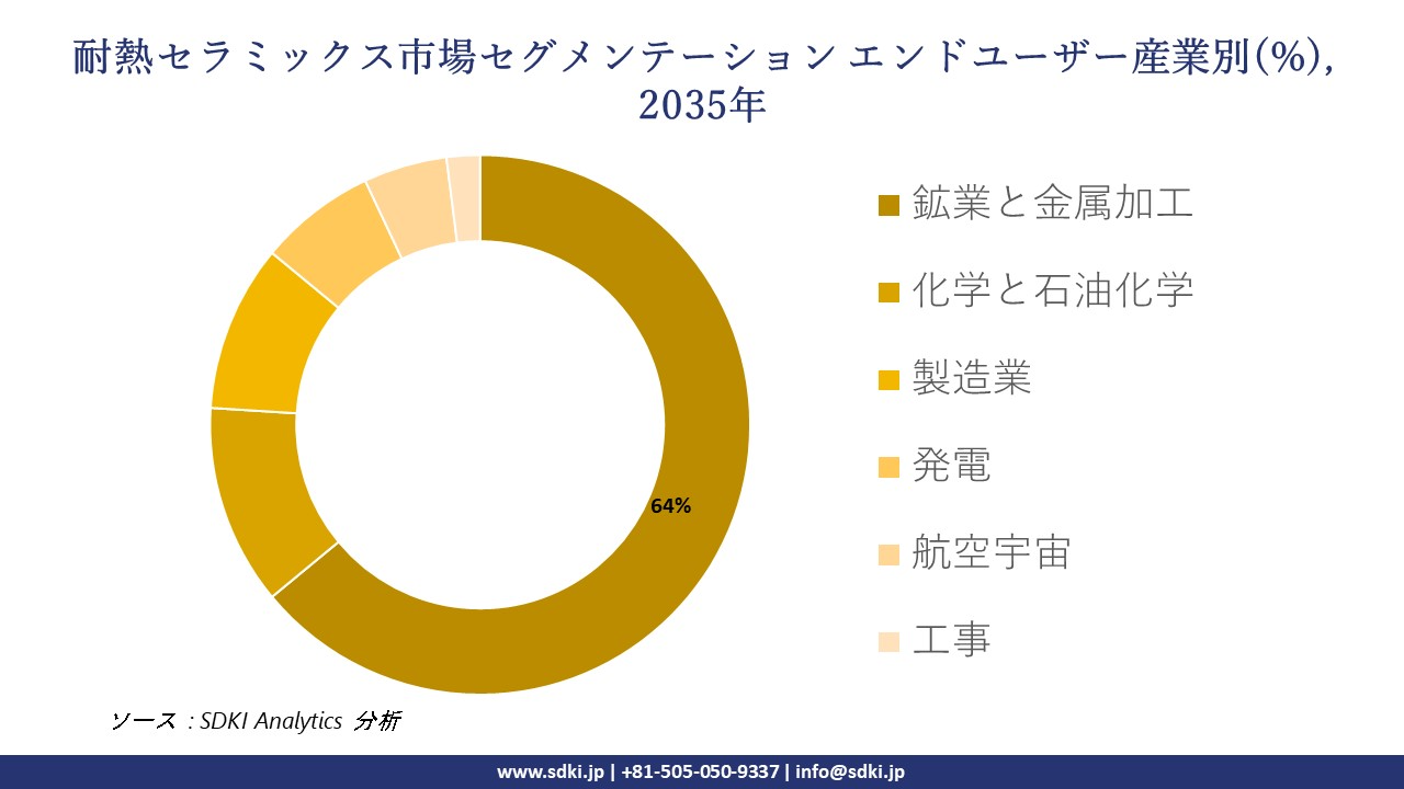 thermal ceramics segmentation survey