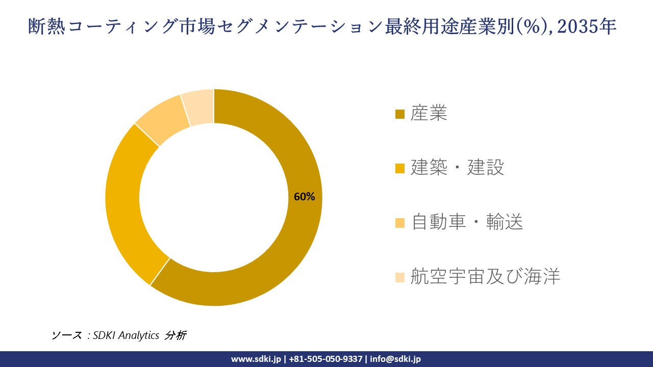 thermal insulation coatings market segmentation survey