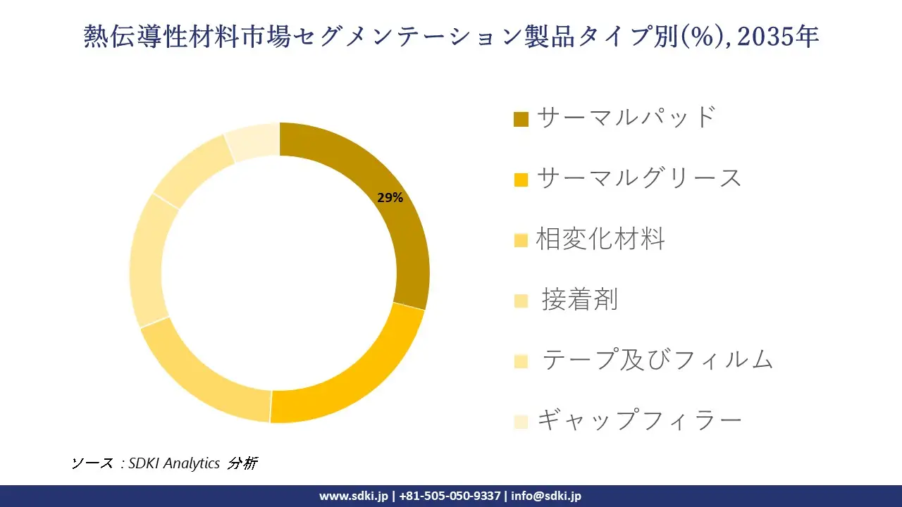 thermal interface materials market segmentation survey
