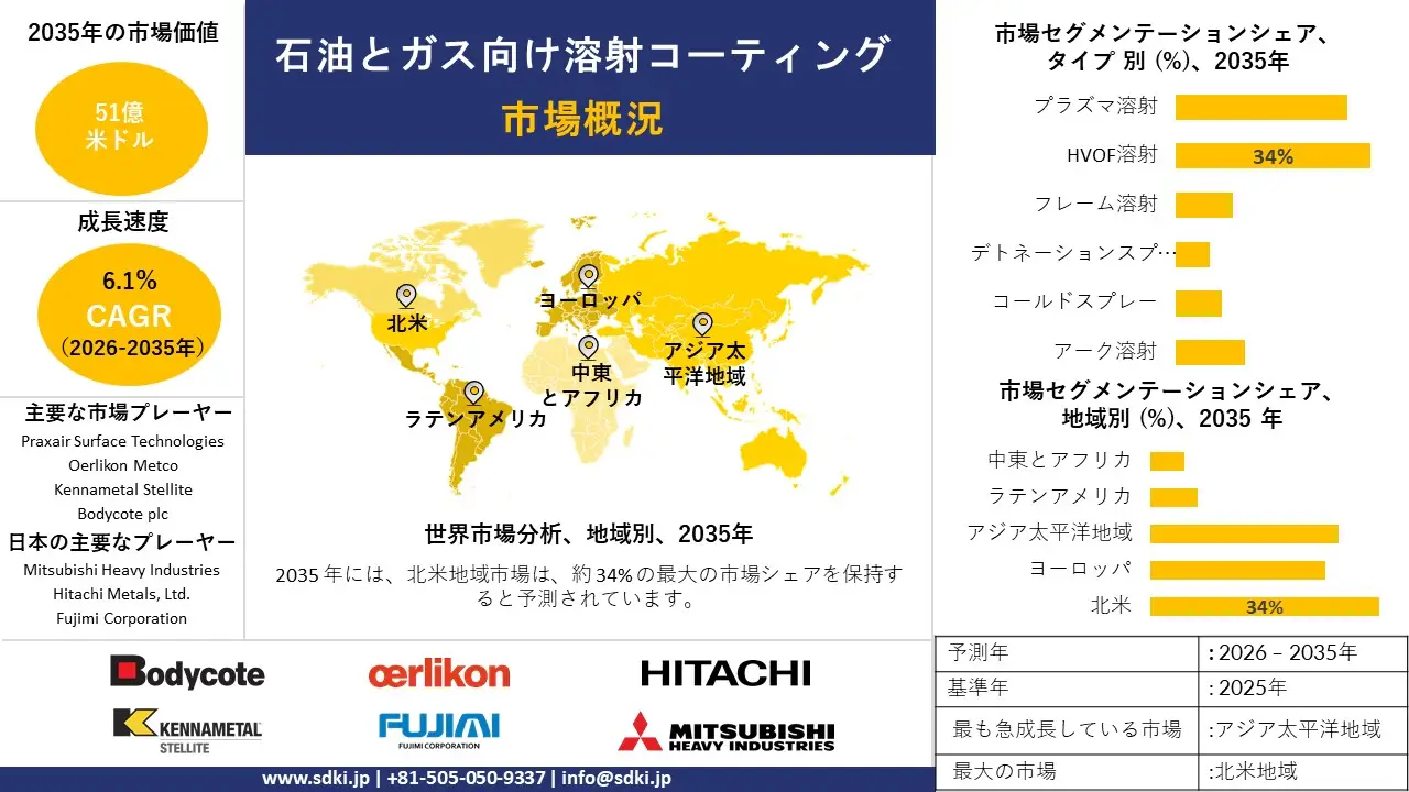 thermal spray coating for oil and gas market survey report
