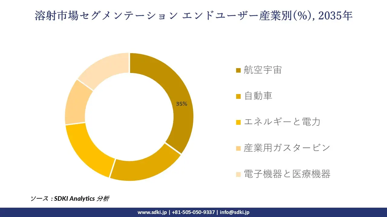 thermal spray market segmentation survey